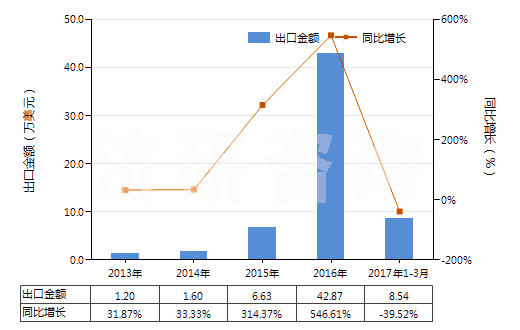 2013-2017年3月中國未破碎及未研粉的天然凍石(不論是否粗加修整或僅用鋸或其他方法切割成矩形板塊)(HS25261010)出口總額及增速統(tǒng)計